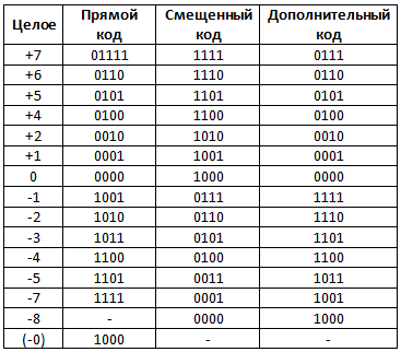 Логические уровни. Основные логические понятия.
