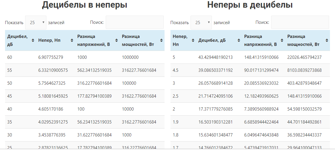 Неперы в децибелы таблица.