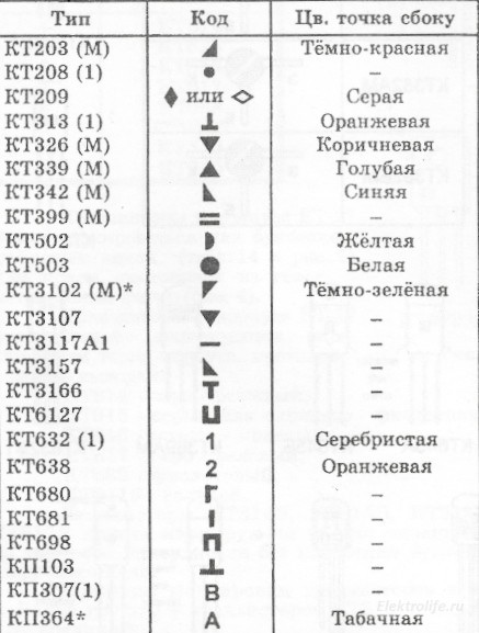 Кодовая и цветовая маркировка транзисторов в корпусе КТ-26