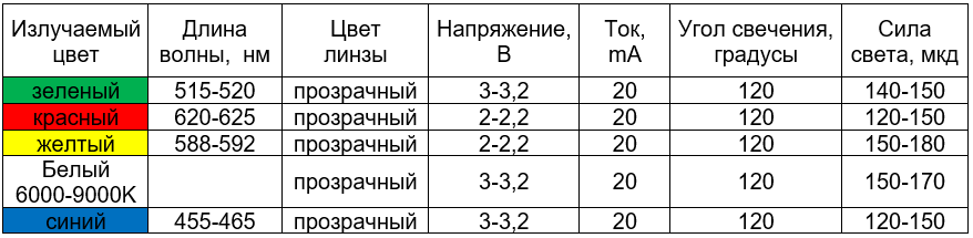 Характеристики основных китайских светодиодов сводная таблица характеристик светодиодов 1608