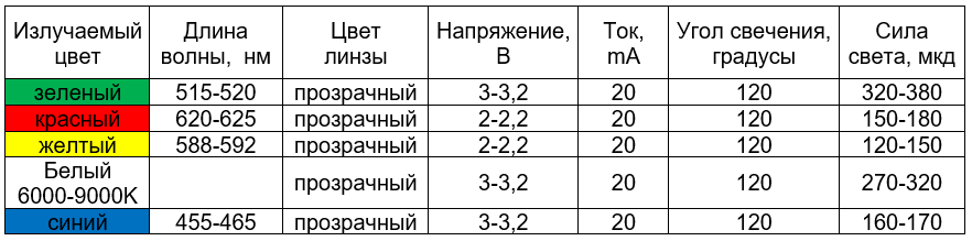 Характеристики основных китайских светодиодов сводная таблица характеристик светодиодов 3216