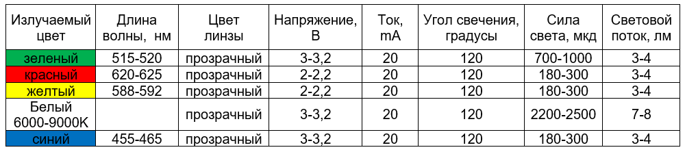 Характеристики основных китайских светодиодов сводная таблица характеристик светодиода 3528