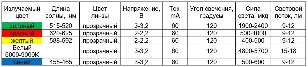 Характеристики основных китайских светодиодов сводная таблица характеристик светодиода 5050