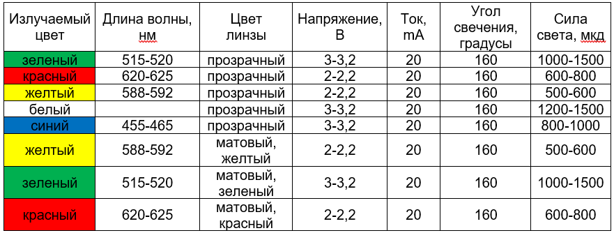 Характеристики основных китайских светодиодов Таблица характеристик прямоугольных светодиодов