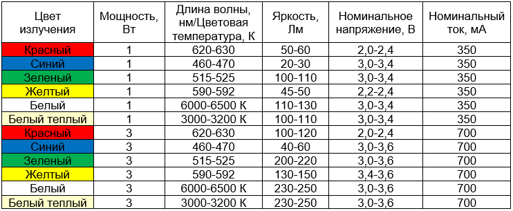 Сводная таблица характеристик светодиодов на 1 и 3 Вт