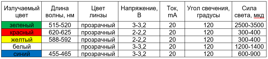Характеристики основных китайских светодиодов сводная таблица характеристик светодиодов соломенная шляпка
