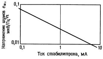 Зависимость напряжения шумов малошумящего стабилитрона, подобного тому, который используется в стабилизаторе 723, от рабочего тока стабилитрона