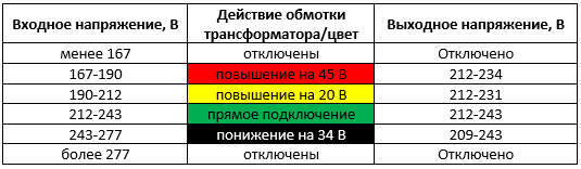 Сборка контроллера стабилизатора сетевого напряжения на симисторах диапазоны, к которым необходимо приблизить работу контроллера стабилизатора