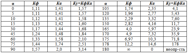значения Кф, Ка и Ку для различных значений угла α, измеренного в градусах