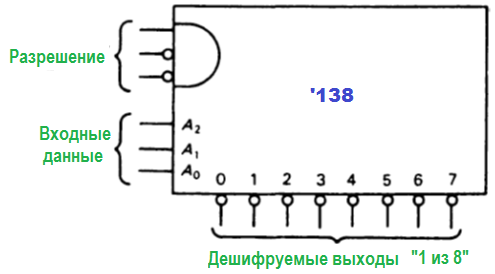 КОМБИНАЦИОННЫЕ ЛОГИЧЕСКИЕ СХЕМЫ. ДЕШИФРАТОР 1 ИЗ 8