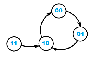диаграмма состояния схемы деления на 3