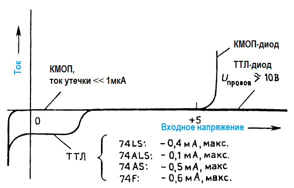 Сравнение схем логических элементов ттл и кмоп