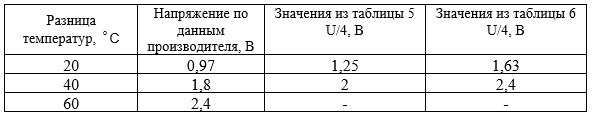 Модуль SP1848. Исследование. Таблица 7. Сравнение измеренных напряжений с заявленными.