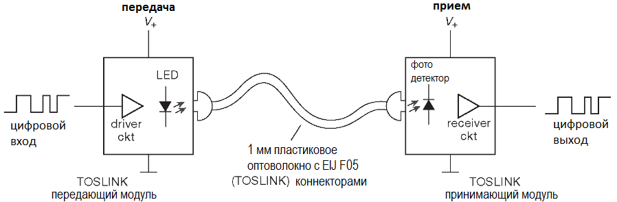 Структурная схема волоконно оптической связи