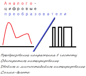 АЦП. Методы преобразования. Преобразование напряжения в частоту, однократное интегрирование, двойное и многостадийное интегрирование, сигма-дельта