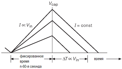 Цикл преобразования в методе двойного интегрирования. АЦП. Методы преобразования.