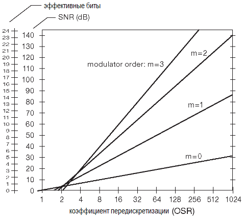 Динамический диапазон (SNR) и число эффективных разрядов (ENOB) как функции коэффициента передискретизации (OSR)