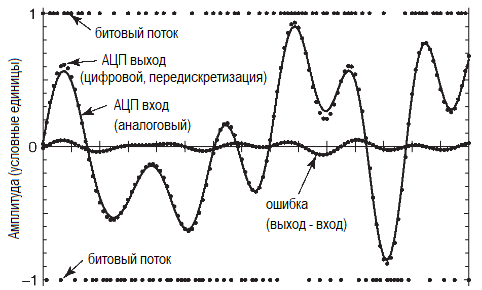 АЦП. Методы преобразования. Преобразование напряжения в частоту, однократное интегрирование, двойное и многостадийное интегрирование, сигма-дельта