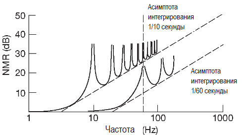 Подавление сетевой наводки в зависимости от частоты преобразования в интегрирующих АЦП. Методы преобразования