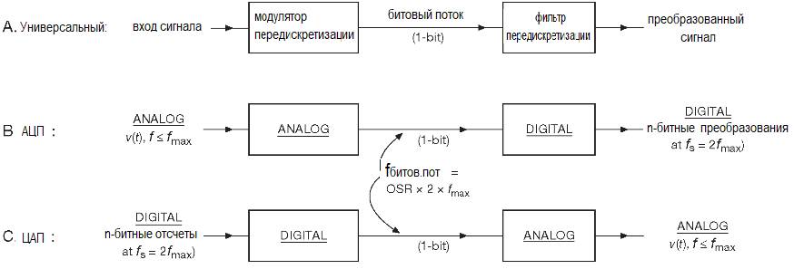 АЦП. Методы преобразования. Сигма-дельта преобразователи безразлично A/D или D/A состоят из двух частей.