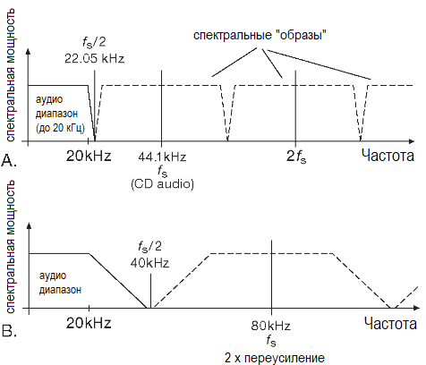 Спектр аналогового сигнала, который измеряется на периодической основе с тактовой частотой fs