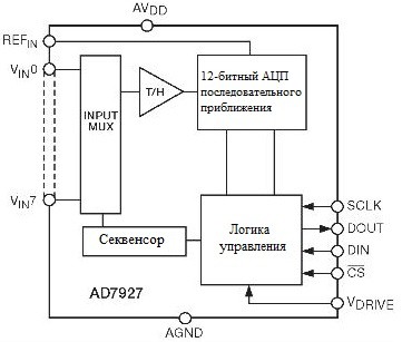 Блок схема ацп последовательного приближения