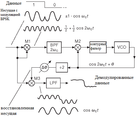 Квадратурная модуляция схема