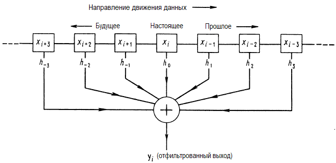 Генератор псевдослучайных последовательностей