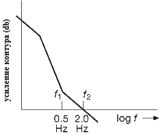 PLL второго порядка будет устойчива, если вблизи частоты единичного усиления спад характеристики будет -6 dB_octave