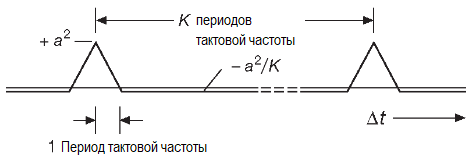 Полный цикл непрерывной автокорреляционной функции для последовательности максимальной длины на сдвиговых регистрах