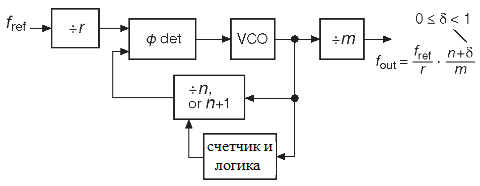 Схема «дробного делителя» позволяет получать в делителе обратной связи дробные коэффициенты. Интегрирующий фильтр между фазовым детектором и VCO для простоты опущен