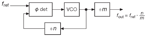 Фазовая автоподстройка. Схема умножения с дробными коэффициентами: целое «n» с постделителем. Интегрирующий фильтр между фазовым детектором и VCO для простоты опущен