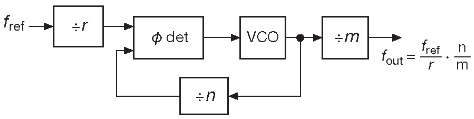 Схема умножения с дробными коэффициентами: целое «n» с пред- и постделителем. Интегрирующий фильтр между фазовым детектором и VCO для простоты опущен