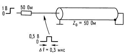 Генерация импульсов с помощью короткозамкнутой линии передач (инвертированное отражение)
