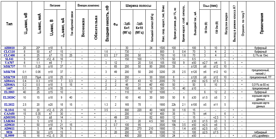 Высокочастотные быстродействующие приборы таблица широкополосных операционных усилителей