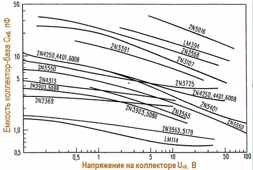 Высокочастотные быстродействующие приборы зависимость емкости коллектора - база от напряжения для нескольких распостраненных биполярных транзисторов