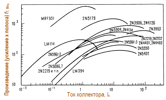 Высокочастотные быстродействующие приборы Зависимость произведения усиления на ширину полосы (граничную частоту) fт от коллекторного тока для нескольких распространённых биполярных транзисторов