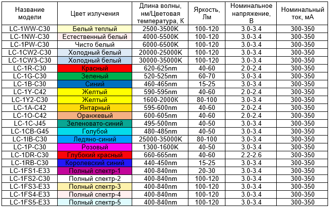 Таблица характеристик китайского светодиода 1Вт