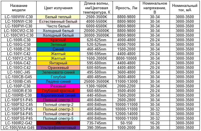 таблица характеристик китайских светодиодов мощностью 100 Вт