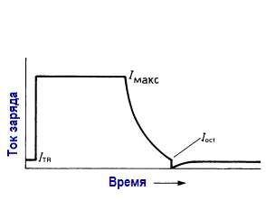 Рекомендуемый цикл подзарядки батареи свинцово-кислотного аккумулятора («двухшаговый») шаг 2
