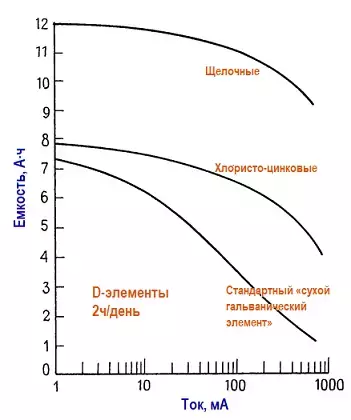 Сравнение рабочих характеристик цинковых «сухих гальванических элементов» . Зависимость емкости D-элемента от тока нагрузки