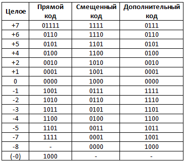 Таблица. 4-разрядные двоичные числа в трех системах представления