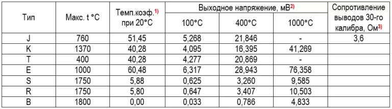 Таблица. Основные свойства термопар