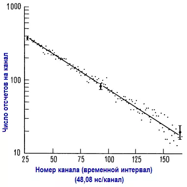 Отношение сигнал/шум. Измерение продолжительности жизни мюона на основе спектра временных интервалов