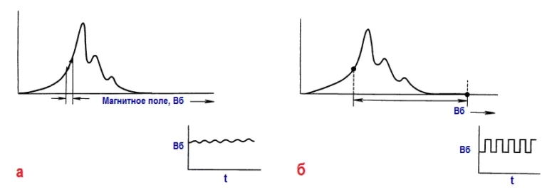 Отношение сигнал/шум. Методы модуляции при захвате. а – малый синусоидальный сигнал модуляции, б – большой прямоугольный сигнал модуляции.