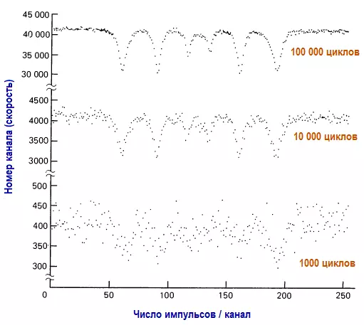 Отношение сигнал/шум. Спектр поглощения Мессбауэра, иллюстрирующий эффект усреднения сигнала