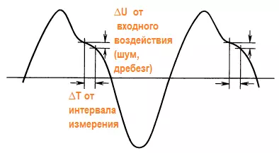 точность измерений периода существенно зависит от стабильности срабатывания триггера Шмитта и от отношения сигнал/шум.