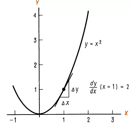 Математические действия с комплексными числами и производными. Понятие функции у = f(х)